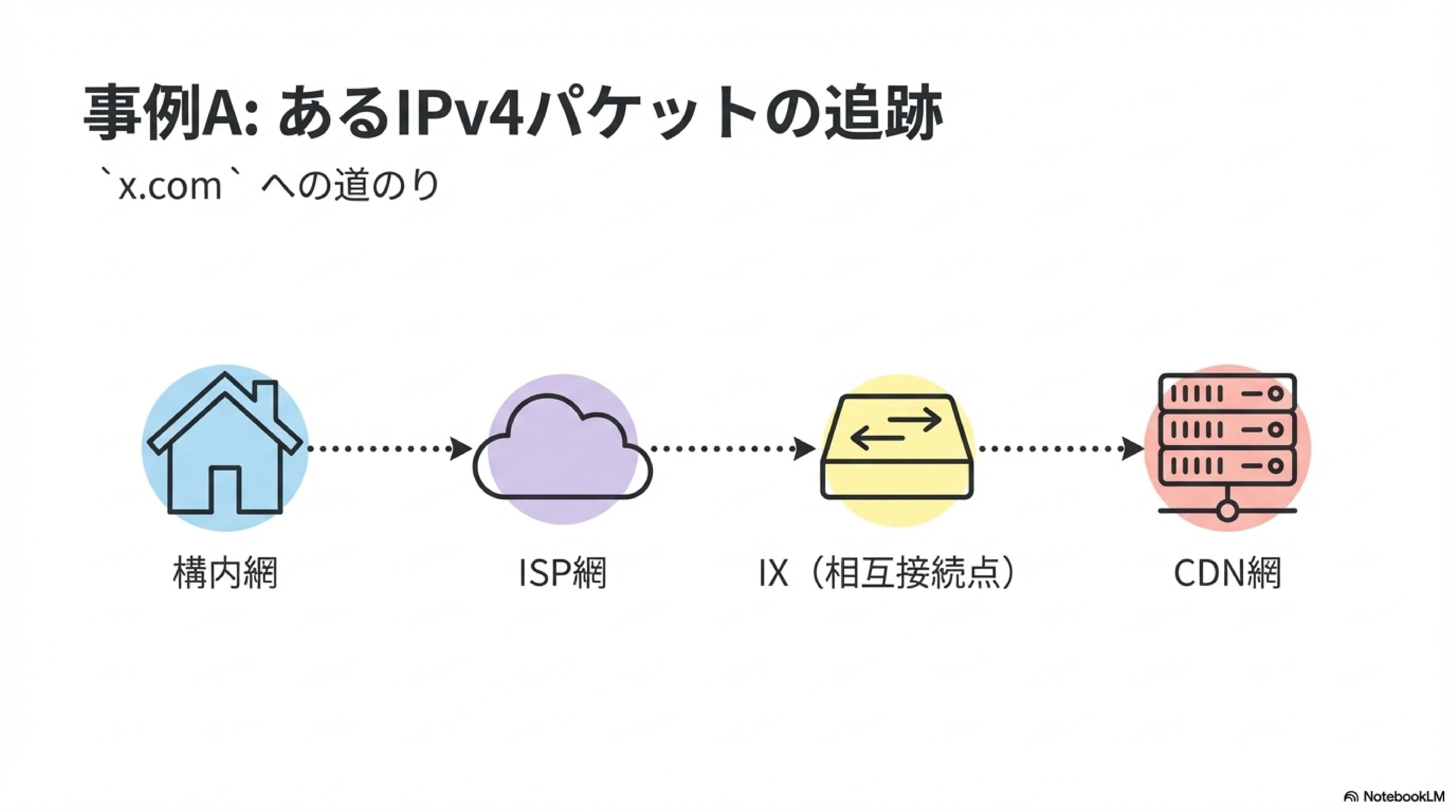 mtr/traceroute】通信経路調査: 解析結果から見るネットワーク構造