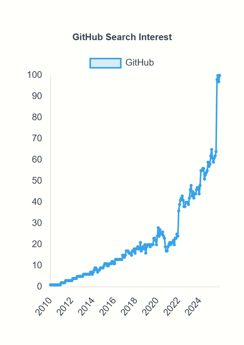 GitHubの利用者が年々増加していることを示すGoogleトレンドの統計グラフ