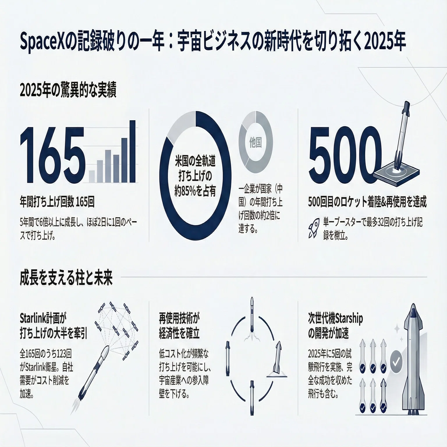 SpaceXの記録更新が示す宇宙ビジネスの新時代｜宇宙ビジネスキュレーター