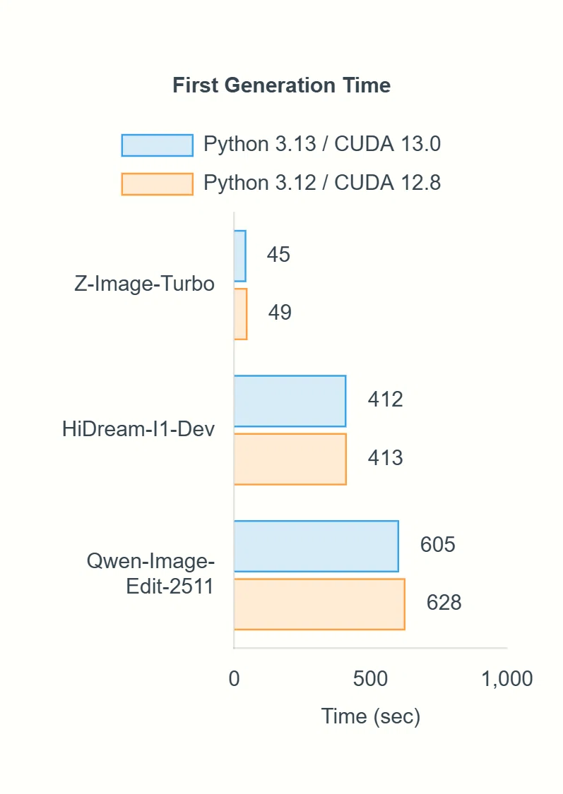 Python 3.12と3.13でのComfyUIの初回の画像生成時間のベンチマーク結果グラフ