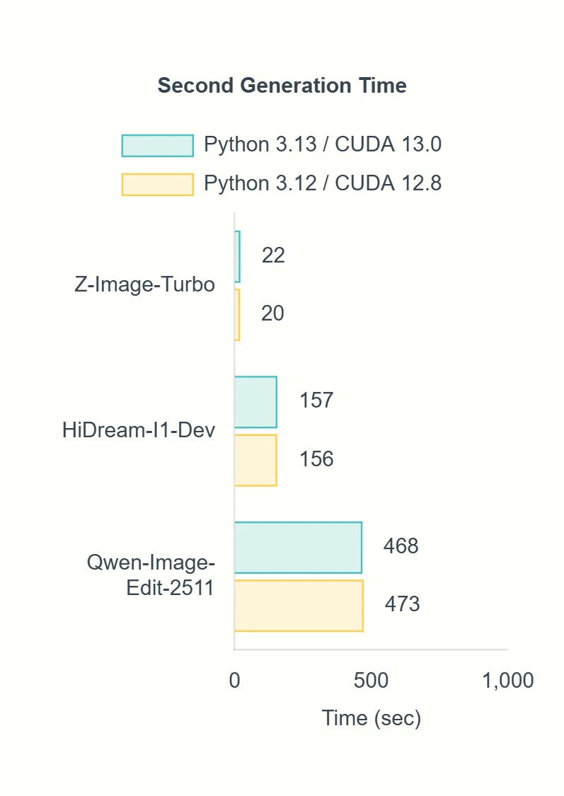 Python 3.12と3.13でのComfyUIの2回目の画像生成時間のベンチマーク結果グラフ