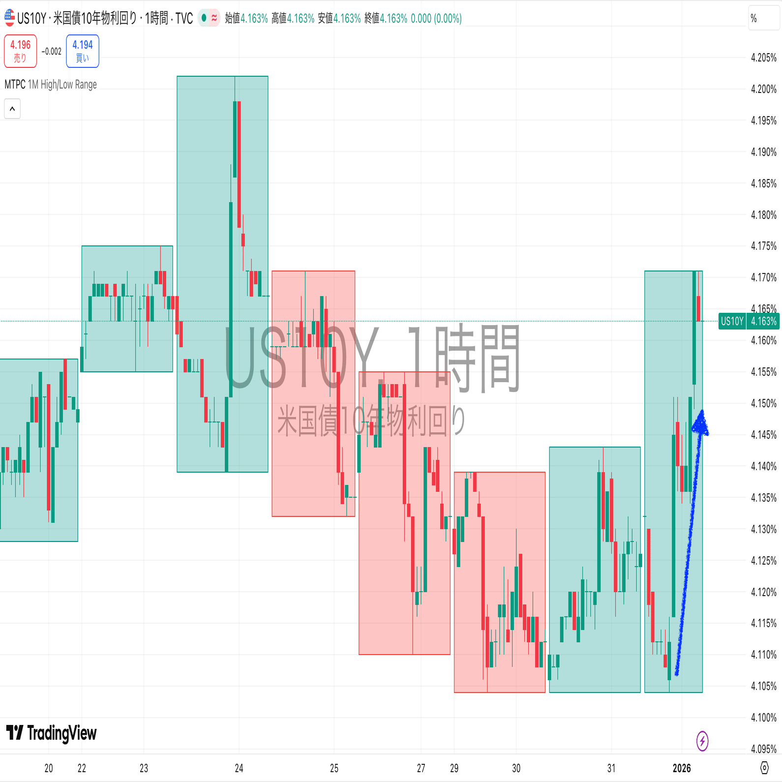 ドル円相場の振り返り（1/2更新）｜東大ぱふぇっと🐰20代で億り人達成❗米国株式投資で大評判の相場予測noteは20万部突破