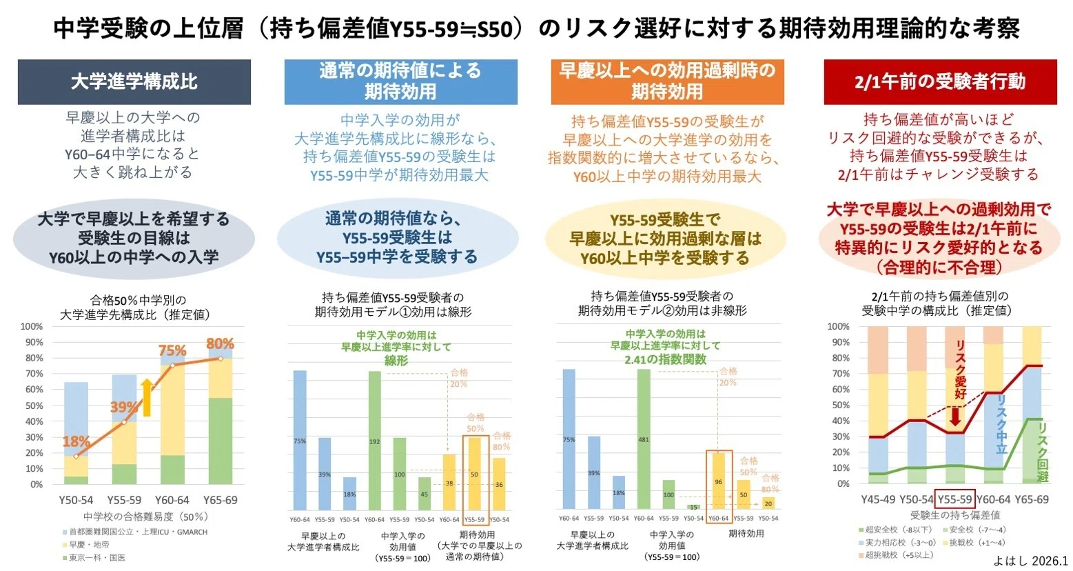 【偏差値アップ可能性あり】ミミテック中学理科　受験 中学受験の上位層は合理的に不合理（Y55-59の受験者行動の期待効用理論