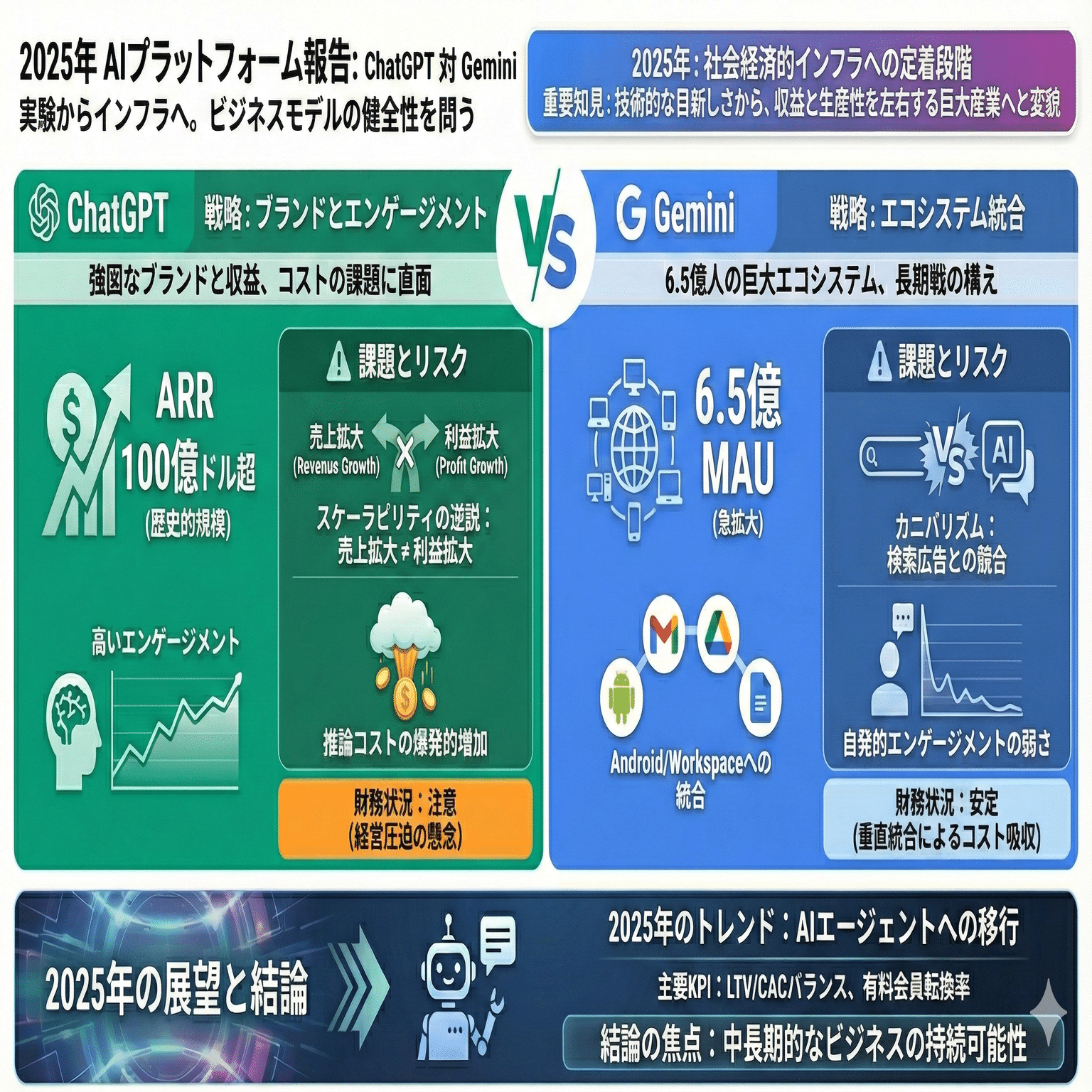 2025年 生成AI市場におけるChatGPTとGeminiのビジネス健全性比較