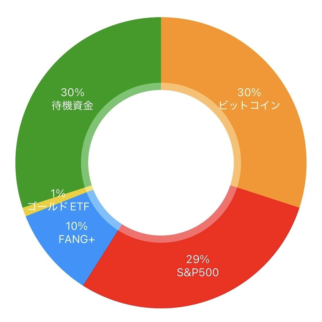 2026年の資産運用｜ビットコイン・米国株・現金のポートフォリオ｜風狐（ふりこ）