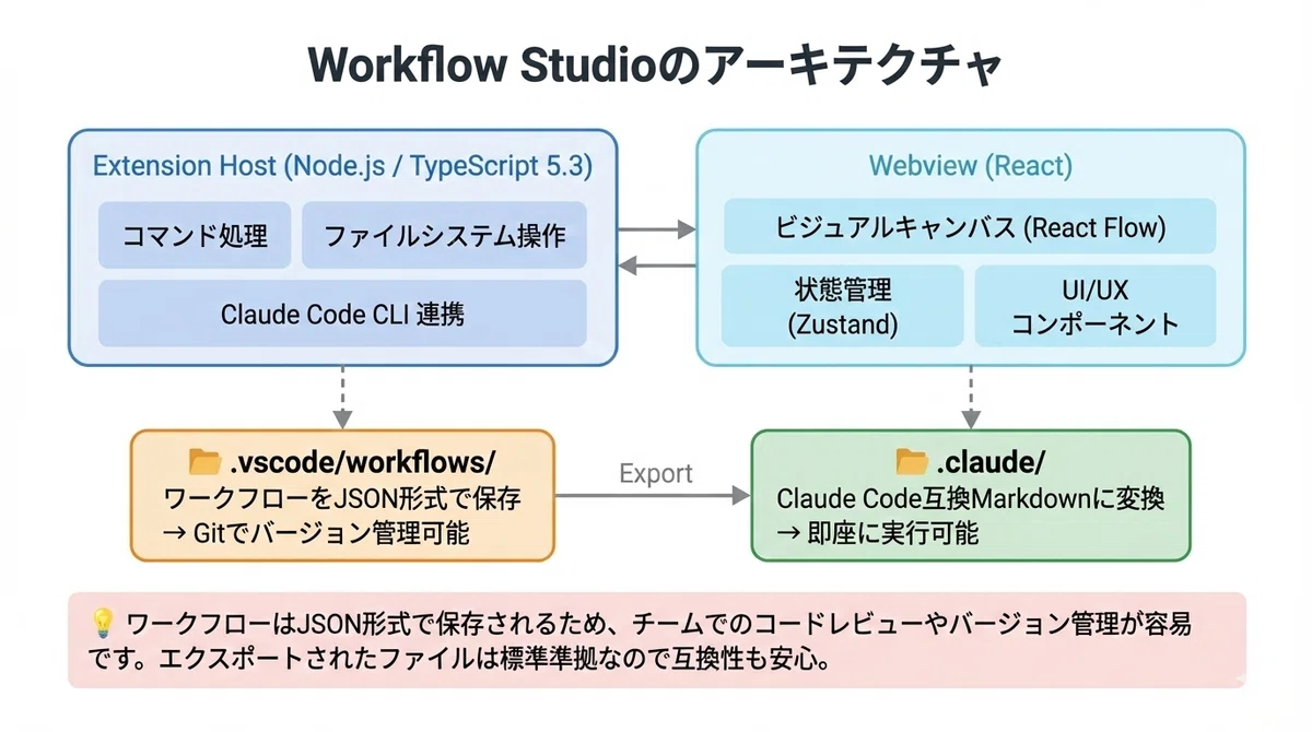 Claude Code Workflow Studio完全ガイド｜ビジュアルでAIワークフローを構築する新時代｜アイドリ | AI ...