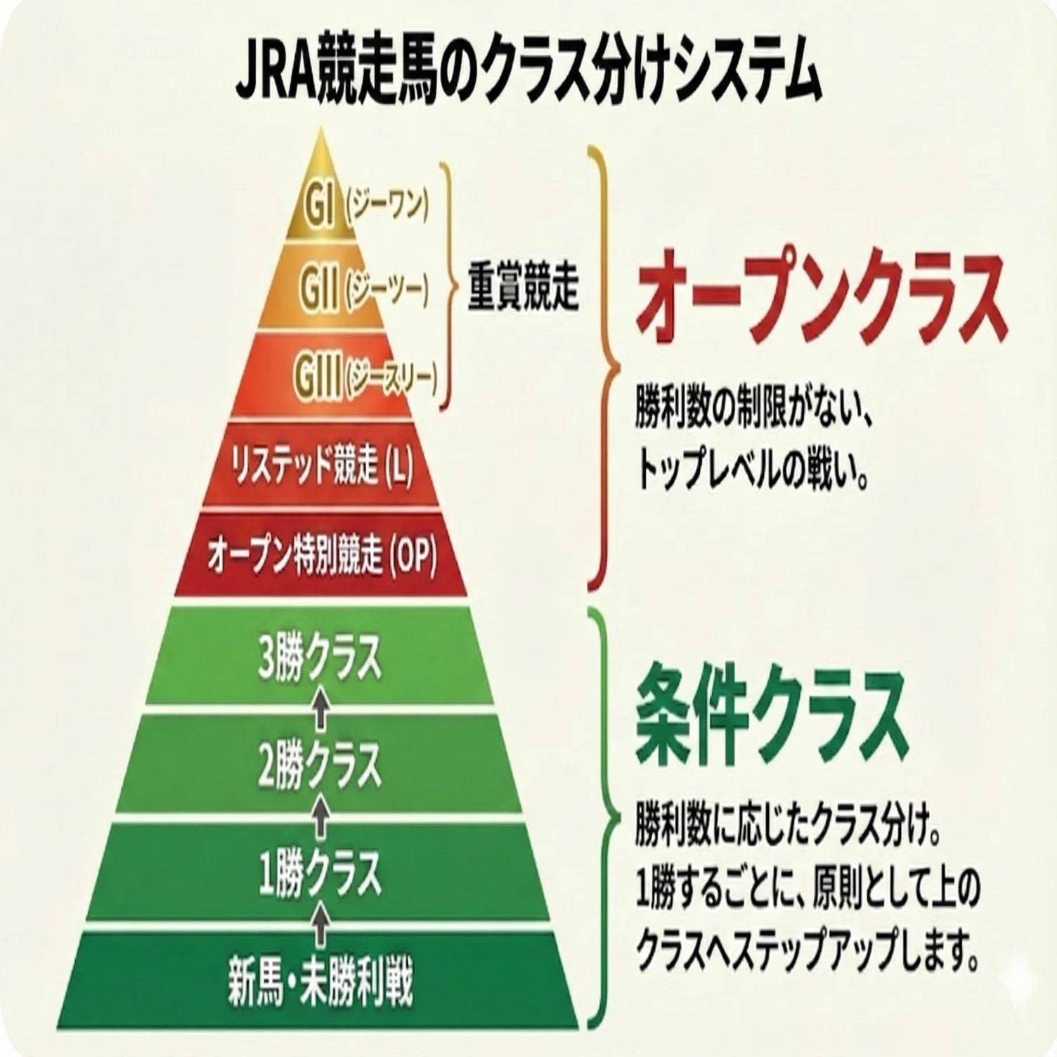 JRAのクラス分けとは？G1の舞台に立てるのは7000頭のうちのほんの一