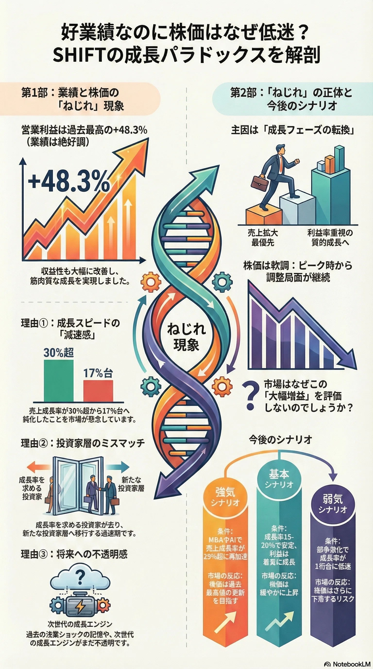 SHIFT（3697）「過去最高益」でも株価が冴えない理由を徹底解剖。成長