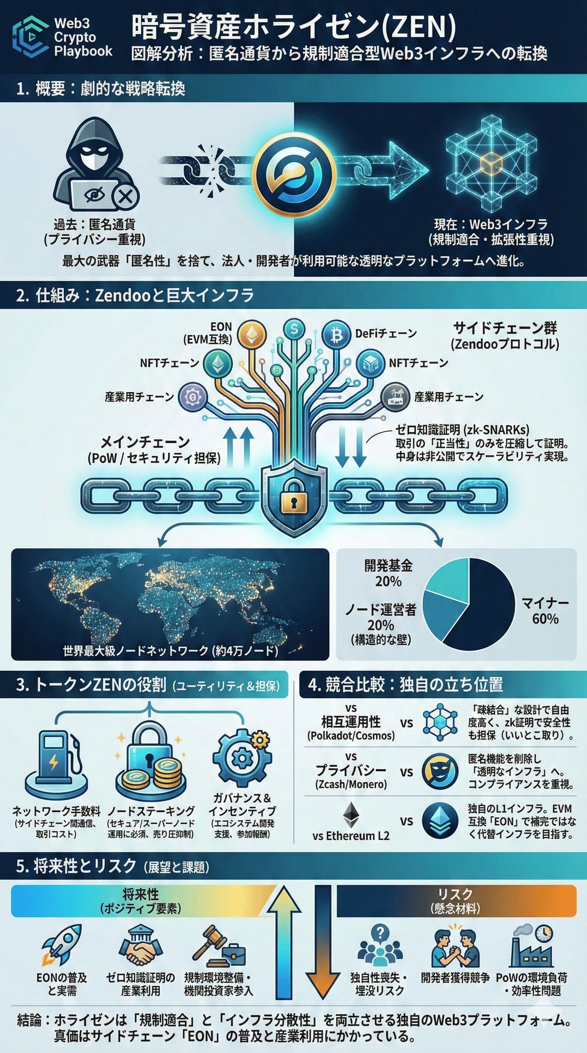 暗号資産ホライゼン(ZEN)とは？将来性や仕組み・買い方を解説｜Web3 Crypto Playbook