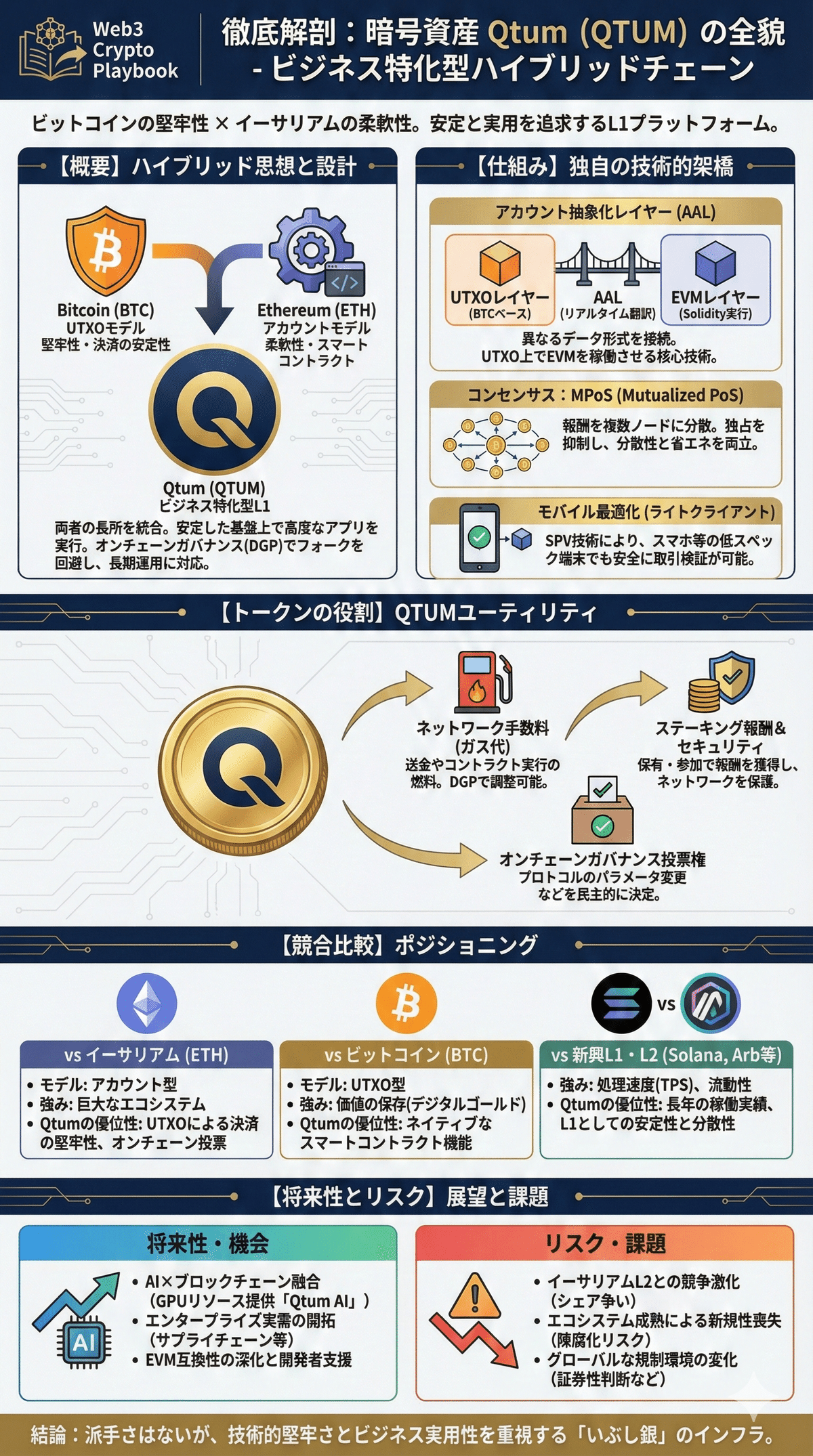 暗号資産クアンタム(QTUM)とは？将来性や仕組み・課題点を解説｜Web3 Crypto Playbook
