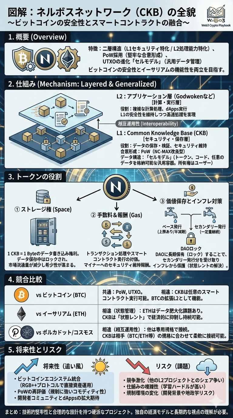 暗号資産ネルボスネットワーク(CKB)とは？将来性・仕組み・買い方を徹底解説｜Web3 Crypto Playbook