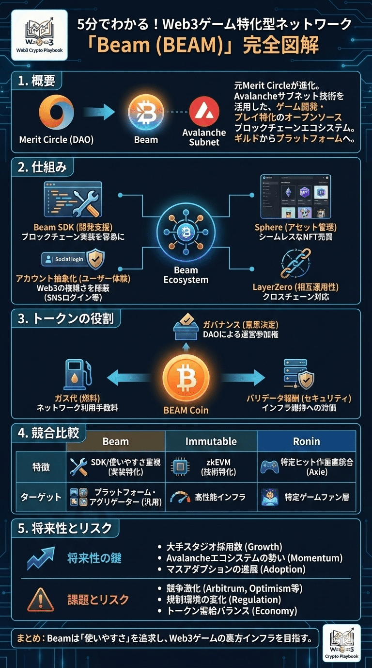 暗号資産ビーム(BEAM)とは？将来性は？仕組みや買い方を解説｜Web3 Crypto Playbook