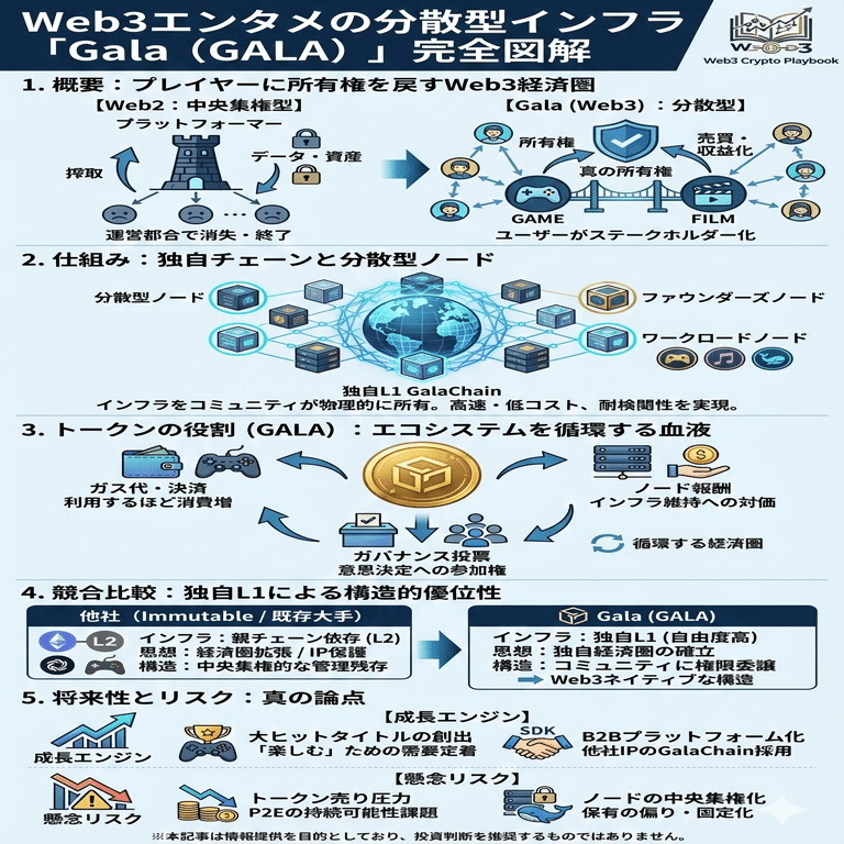 暗号資産ガラ(GALA)とは？将来性や仕組み・買い方を解説｜Web3 Crypto Playbook