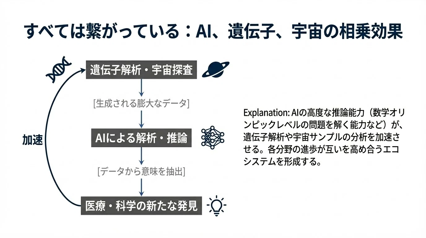 2026年の科学が予告する未来──AI、遺伝子治療、宇宙探査の新時代へ