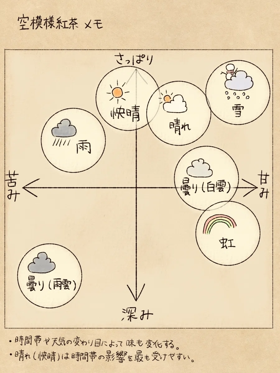 Sky Pattern Tea Information Summary☕️☁️｜ブン