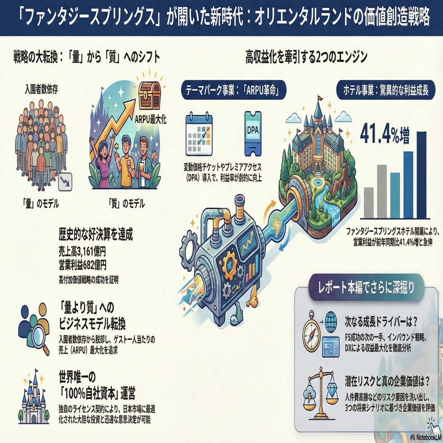 オリエンタルランド(4661)徹底解剖：FS開業でARPU革命。2030年までの