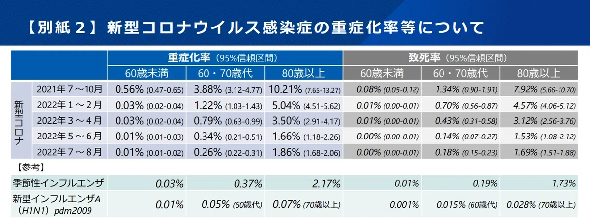 厚生労働省による、「新型コロナウイルス感染症の重症化率等について」