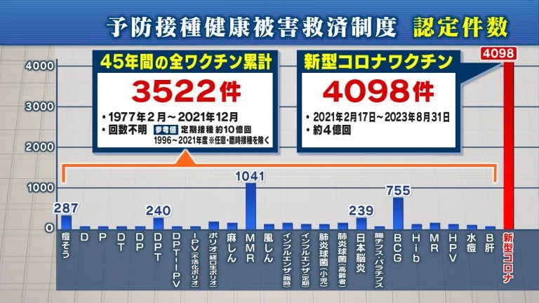 【健康被害救済制度】新型コロナワクチン 過去45年間全てのワクチン被害認定数累計を超える~厚労省は「申請・認定件数の公表を控えるように」都道府県にメール~