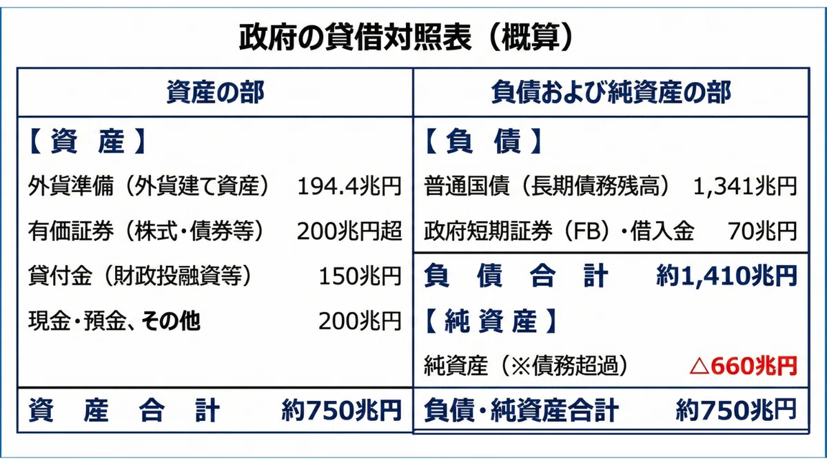 日本政府（一般政府）の金融バランスシート