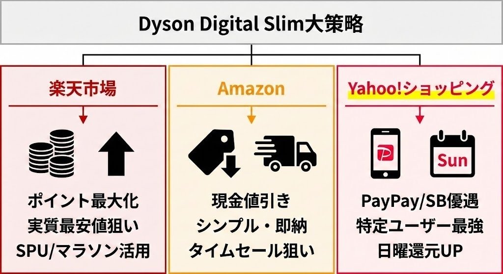 ダイソン デジタルスリムの最安値は？安く買う方法と損しない底値