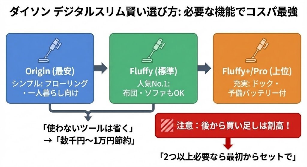 ダイソン デジタルスリムの最安値は？安く買う方法と損しない底値