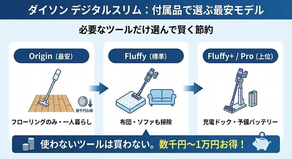 ダイソン デジタルスリムの最安値は？安く買う方法と損しない底値