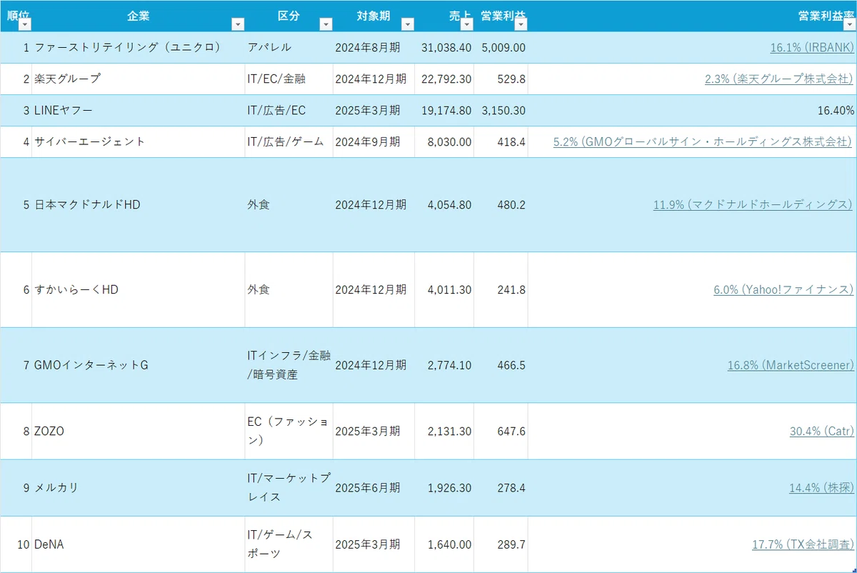 飲食・IT・アパレル企業の「売上/営業利益/営業利益率」ランキング(最新版まとめ)|経営ラボ|決算書と企業研究 Is oatmeal good for diarrhea