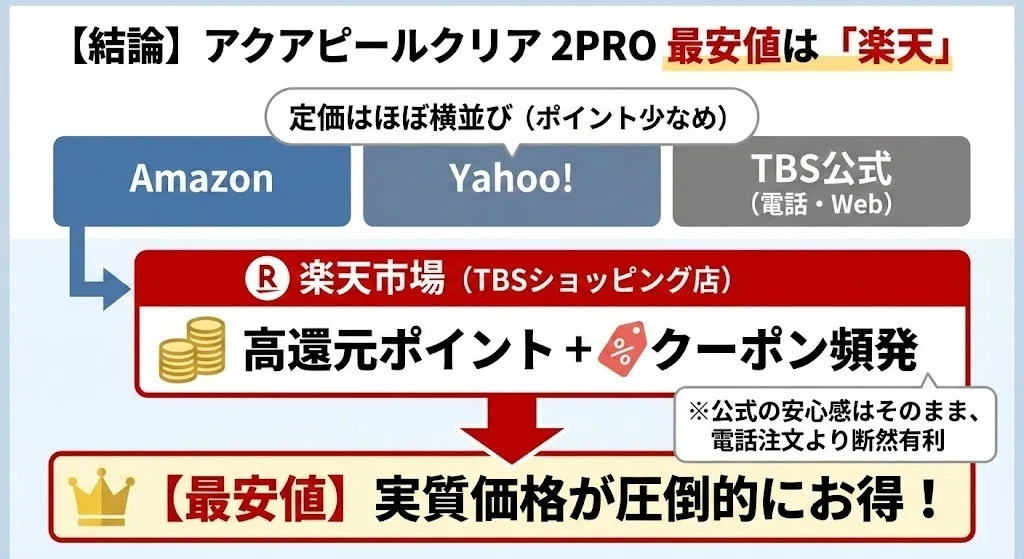 アクアピールクリア2PROの最安値は？安く買う方法とTBS公式よりお得な