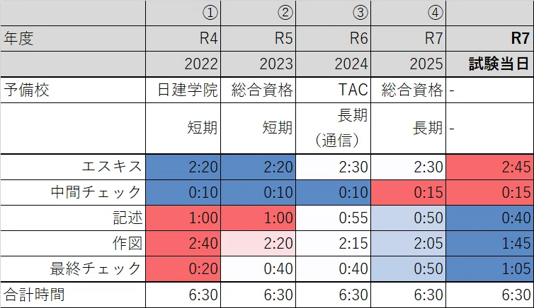 一級建築士・R7製図試験】受験記録①試験戦略｜hey