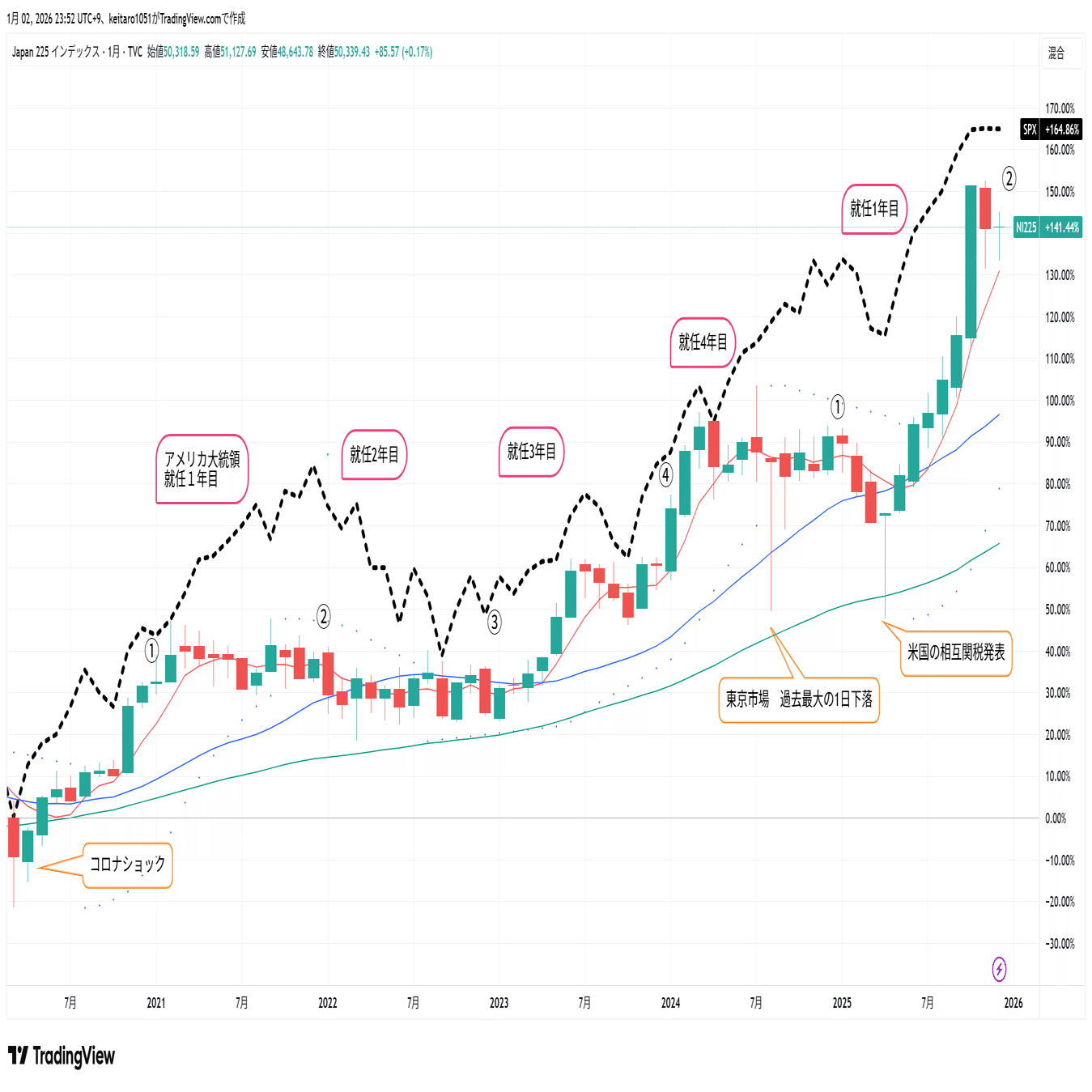 2026年に備える｜4年サイクル（アノマリー）という視点｜カルロス