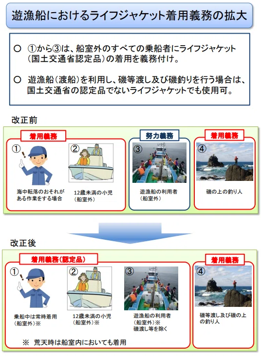 ライフジャケットの着用義務化の拡大の概要