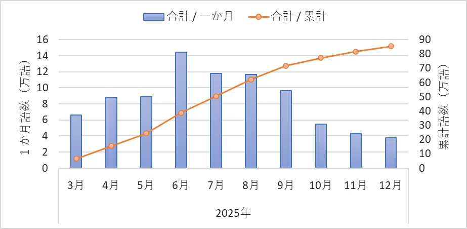 英語多読】10か月目の進捗｜朝活ログ