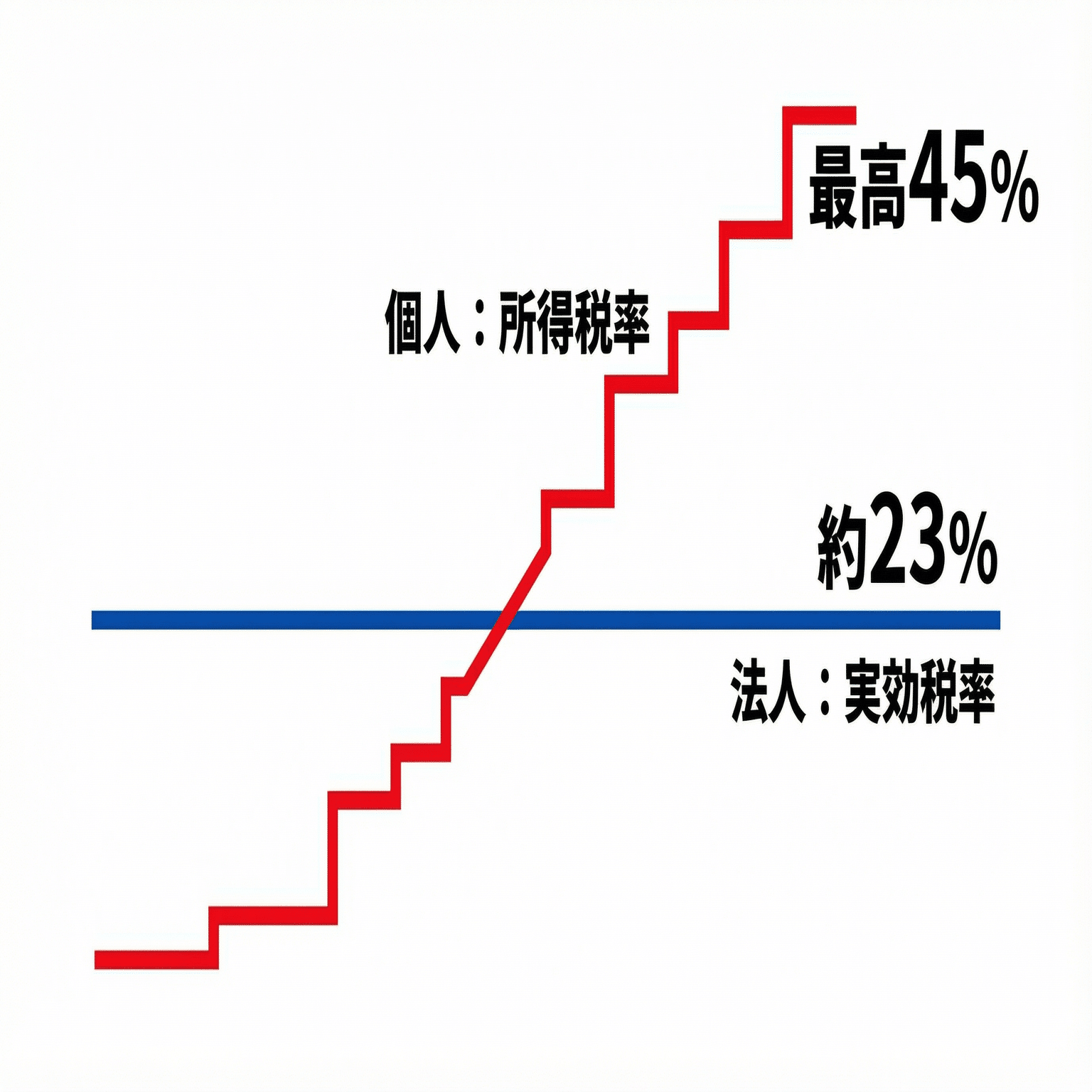 法人化で節税できる？2026年改正の900万円損益分岐点とメリット比較｜山田賢治｜中小企業の財務パートナー