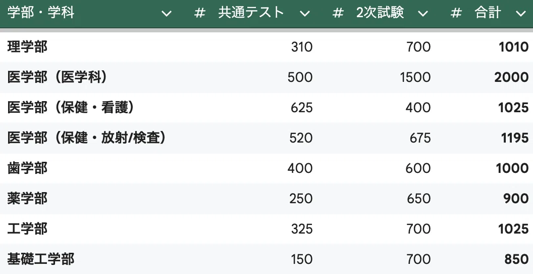大阪大学の分析（理系学部）｜Mass Study@国公立大学受験