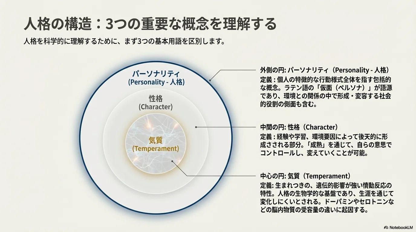 私達は意図的に～性格～を変える事ができるか？｜DIG
