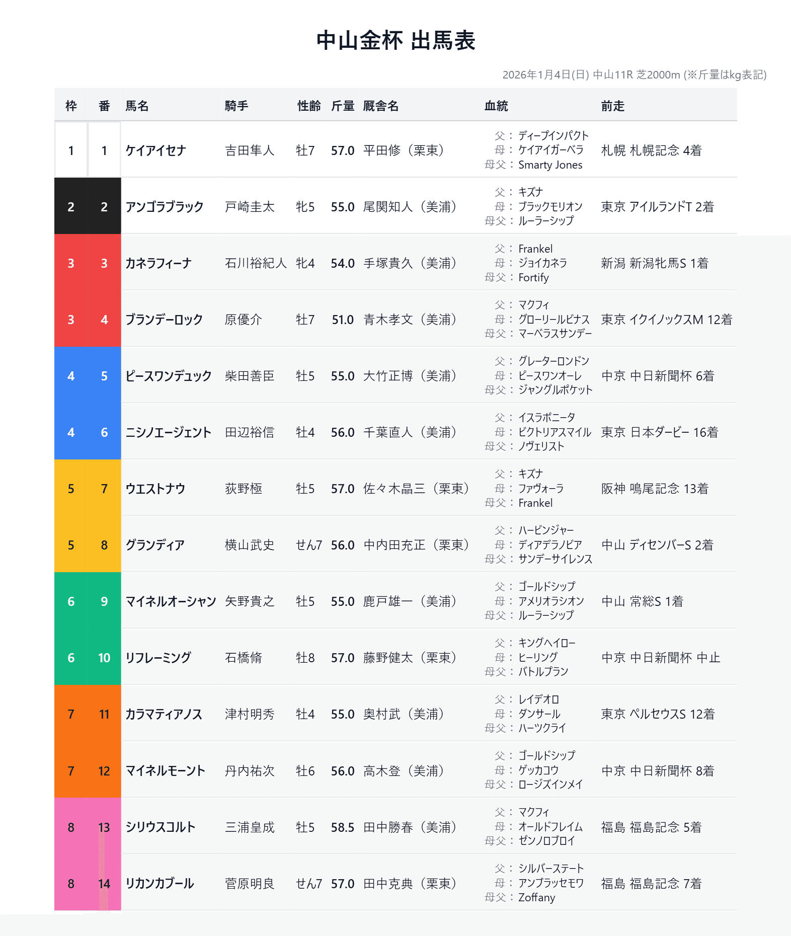 中山金杯2026】過去10年の注目データ｜実績競馬note