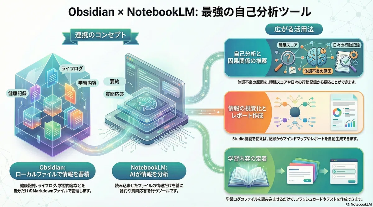 Obsidian × NotebookLM × Antigravity｜FURUYA