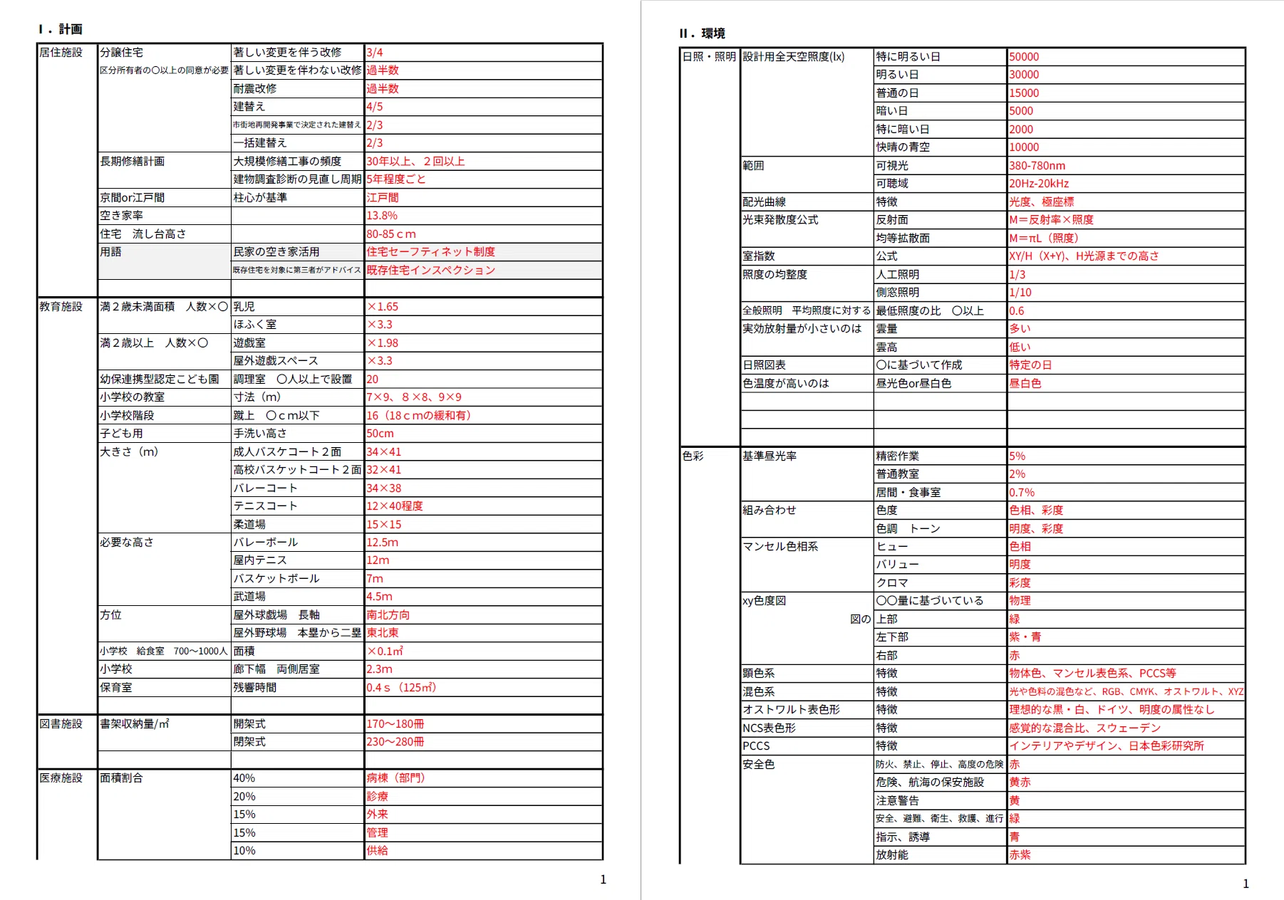 一級建築士資格の学科試験に絶対に落ちたくない人へ_数値・用語 一級建築士資格の学科試験に絶対に落ちたくない人へ_数値・用語