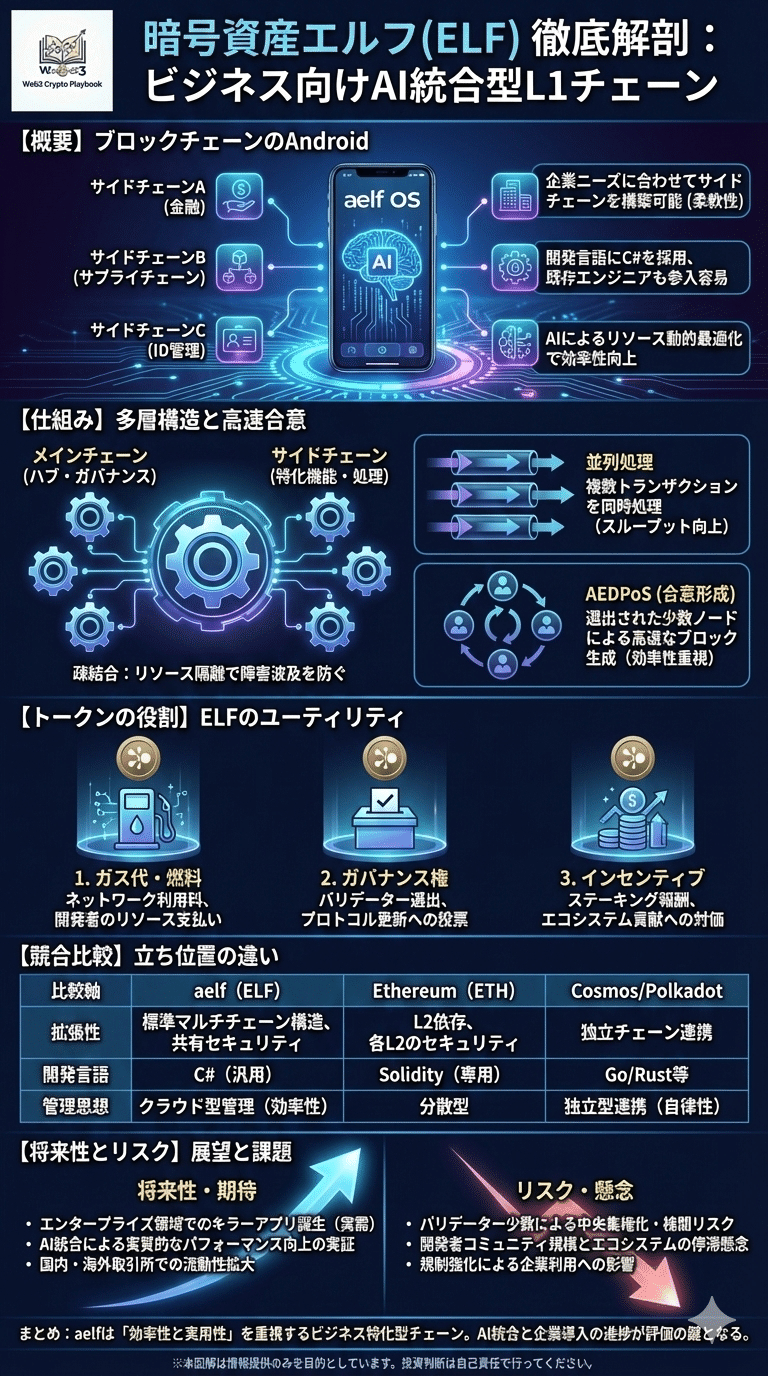 暗号資産エルフ(ELF)とは？将来性や仕組み・課題点・買い方を解説｜Web3 Crypto Playbook