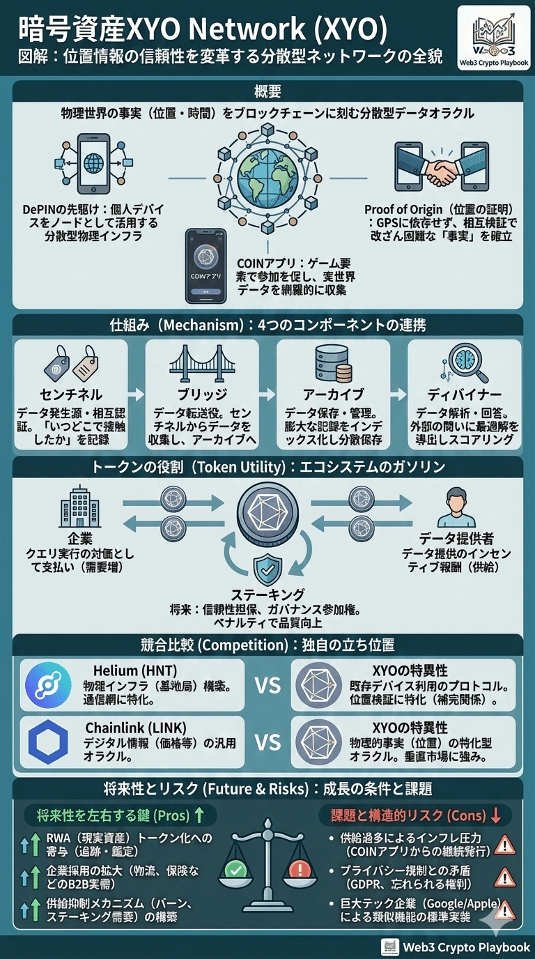 暗号資産XYO Network(XYO)とは？将来性は？位置情報の信頼性を変革する分散型ネットワークの全貌｜Web3 Crypto Playbook