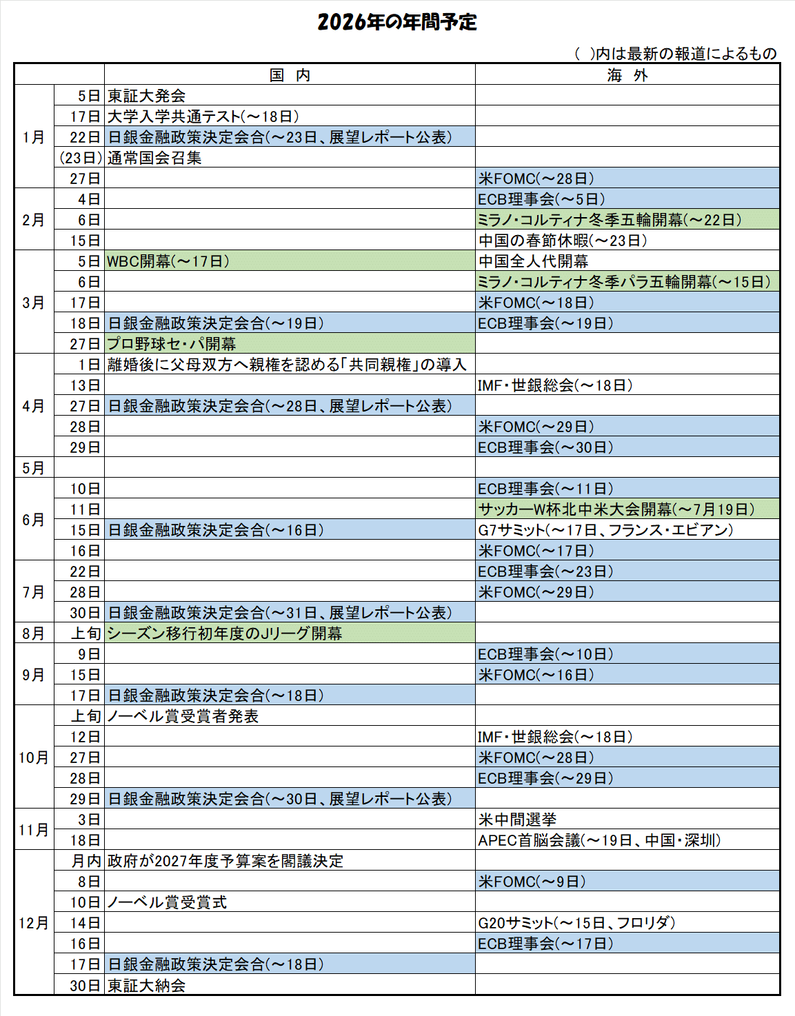 2026年前半～央は、冬季五輪、WBC、サッカーW杯で興奮の連続となりそう。一方、物価高・円安・長期金利上昇の中で、今年も中立金利 に向けて、日本銀行の政策金利引上げが予想されています。｜ANDY FP事務所