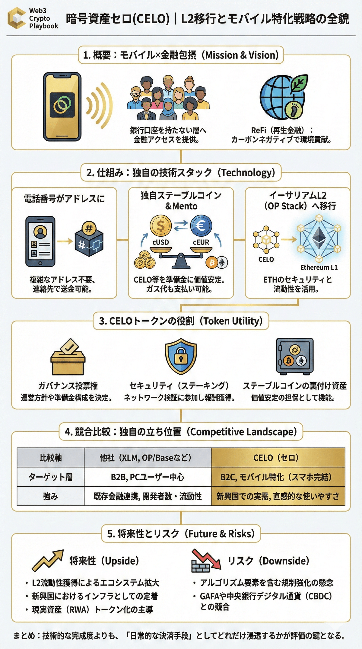 暗号資産セロ(CELO)とは？将来性は？L2移行とモバイル特化戦略が描く「実需」の分岐点｜Web3 Crypto Playbook