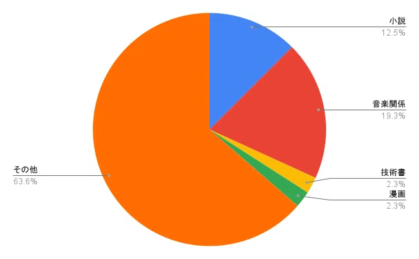 89 Books I Read in 2025!｜千歳ゆうり