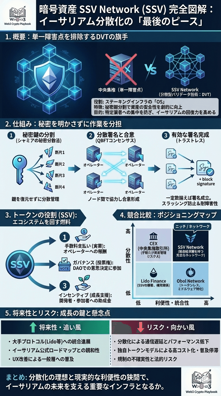 暗号資産SSV Network(SSV) とは？将来性や仕組み・課題点・買い方を解説｜Web3 Crypto Playbook
