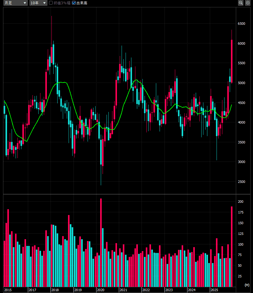 フィジカルAI 】ファナック & NVIDIA 協業 #1：相場観｜wadliy