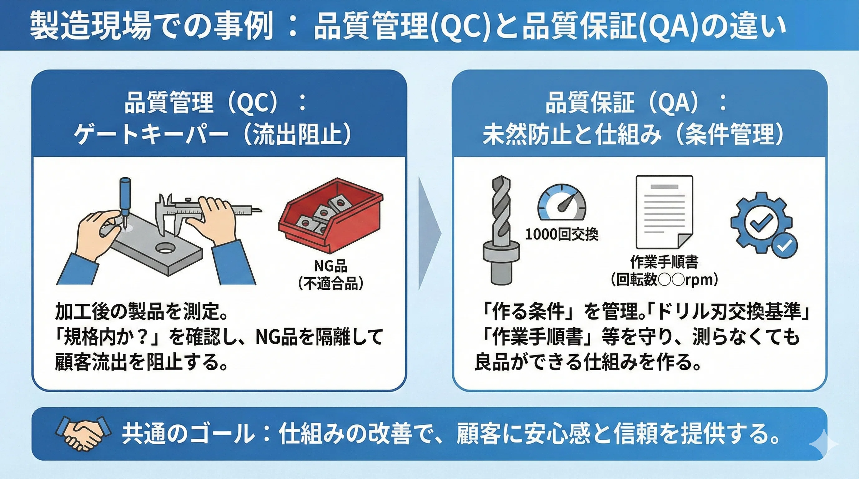 品質保証と品質管理の違いを誰にでも分かりやすく｜品質さん