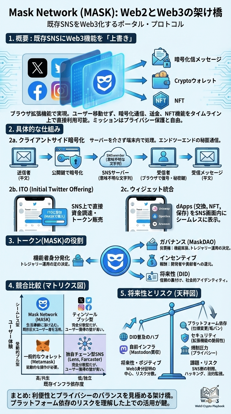 Mask Network(MASK)とは？将来性は？X(旧Twitter)を離れずWeb3化する「寄生型」戦略の勝算とリスク｜Web3 Crypto  Playbook
