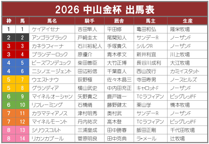 中山金杯2026サイン攻略2【出馬表解読】｜日本サイン競馬会