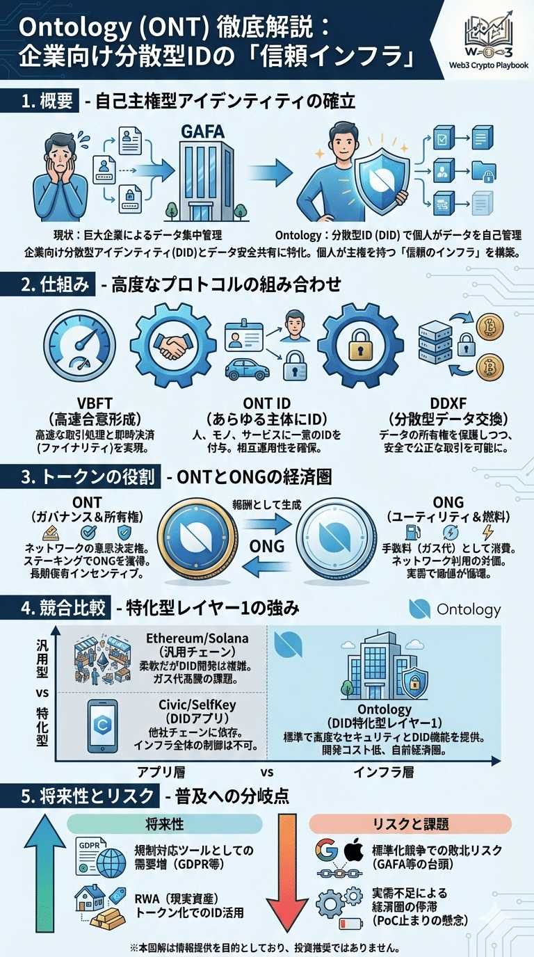 Ontology/オントロジー(ONT)とは？将来性や仕組み・課題点・買い方を解説｜Web3 Crypto Playbook