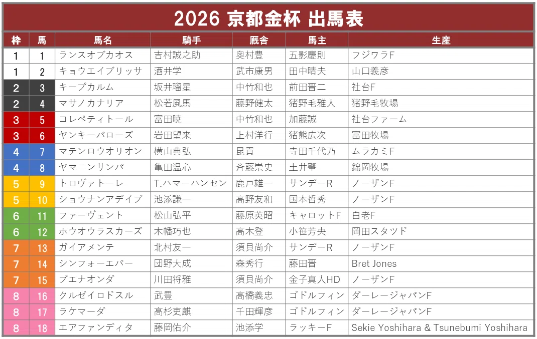京都金杯2026サイン攻略2【出馬表解読】｜日本サイン競馬会